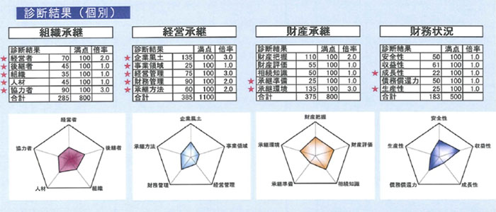 診断結果